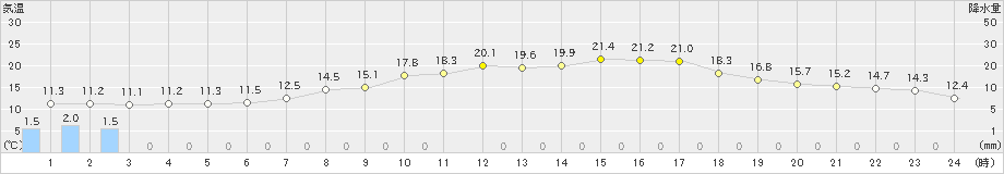 熊谷(>2024年05月02日)のアメダスグラフ