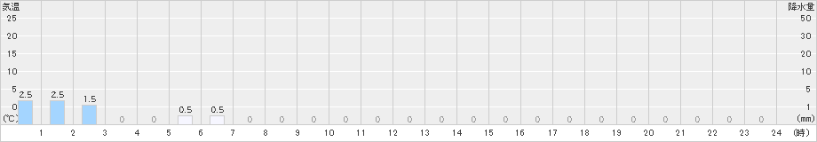 三峰(>2024年05月02日)のアメダスグラフ
