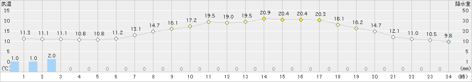 鳩山(>2024年05月02日)のアメダスグラフ