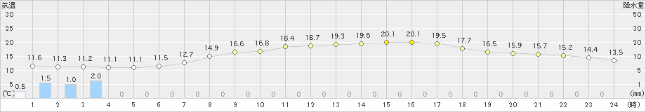 さいたま(>2024年05月02日)のアメダスグラフ