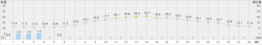 越谷(>2024年05月02日)のアメダスグラフ