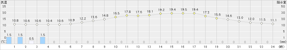 所沢(>2024年05月02日)のアメダスグラフ