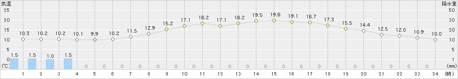 青梅(>2024年05月02日)のアメダスグラフ