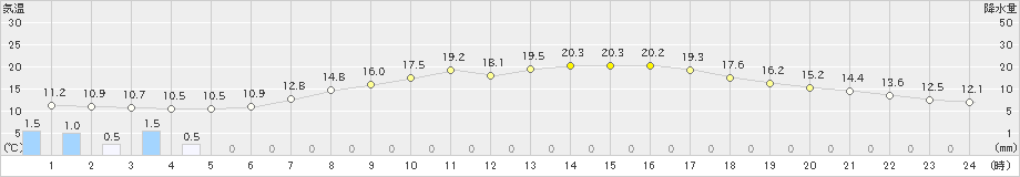 府中(>2024年05月02日)のアメダスグラフ