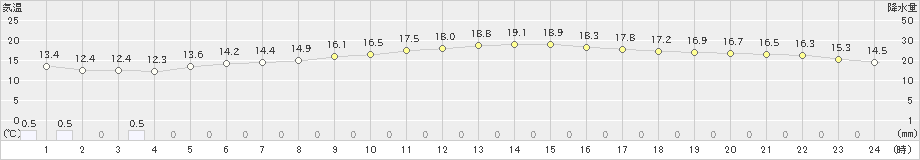 新島(>2024年05月02日)のアメダスグラフ