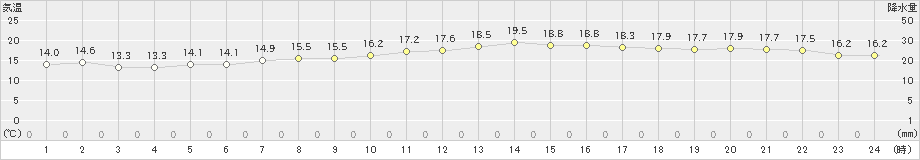 三宅坪田(>2024年05月02日)のアメダスグラフ