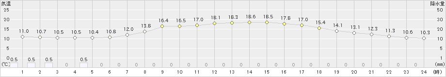 我孫子(>2024年05月02日)のアメダスグラフ