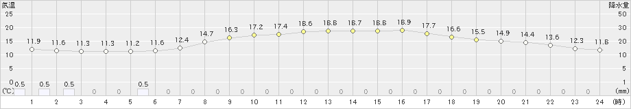 船橋(>2024年05月02日)のアメダスグラフ