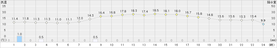 成田(>2024年05月02日)のアメダスグラフ