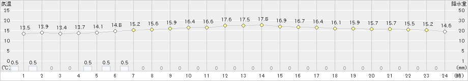 銚子(>2024年05月02日)のアメダスグラフ