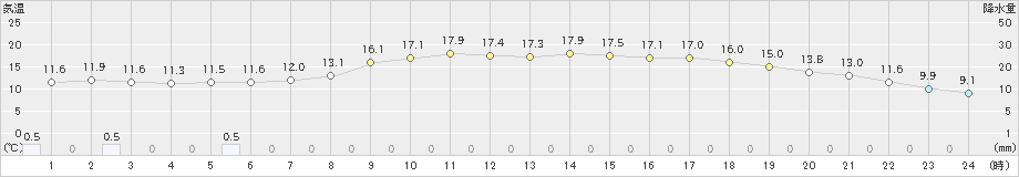 横芝光(>2024年05月02日)のアメダスグラフ