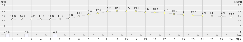 千葉(>2024年05月02日)のアメダスグラフ