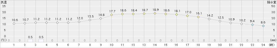 牛久(>2024年05月02日)のアメダスグラフ