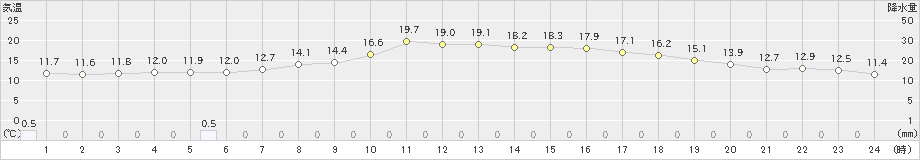 鴨川(>2024年05月02日)のアメダスグラフ