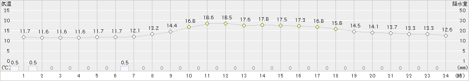 勝浦(>2024年05月02日)のアメダスグラフ