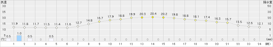 辻堂(>2024年05月02日)のアメダスグラフ