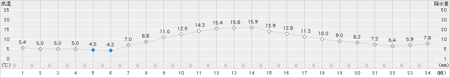 信濃町(>2024年05月02日)のアメダスグラフ