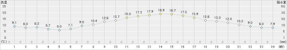 飯山(>2024年05月02日)のアメダスグラフ