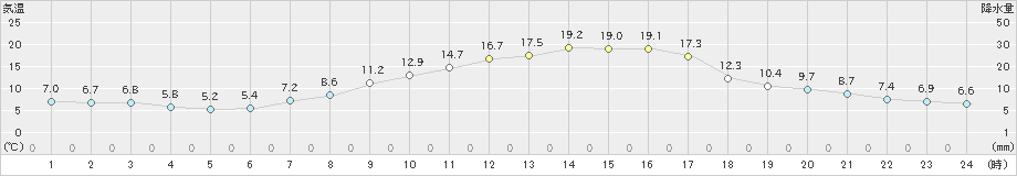 大町(>2024年05月02日)のアメダスグラフ