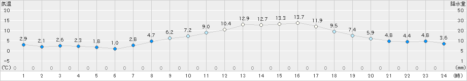 菅平(>2024年05月02日)のアメダスグラフ