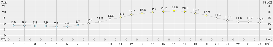 松本(>2024年05月02日)のアメダスグラフ