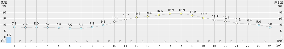 佐久(>2024年05月02日)のアメダスグラフ