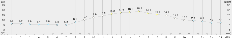 奈川(>2024年05月02日)のアメダスグラフ