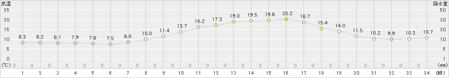 辰野(>2024年05月02日)のアメダスグラフ