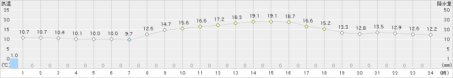 南木曽(>2024年05月02日)のアメダスグラフ