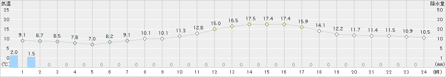 大泉(>2024年05月02日)のアメダスグラフ