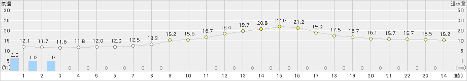 甲府(>2024年05月02日)のアメダスグラフ