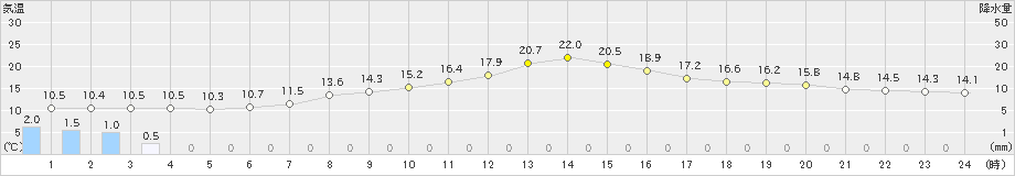 勝沼(>2024年05月02日)のアメダスグラフ