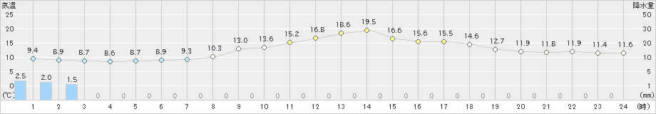 古関(>2024年05月02日)のアメダスグラフ