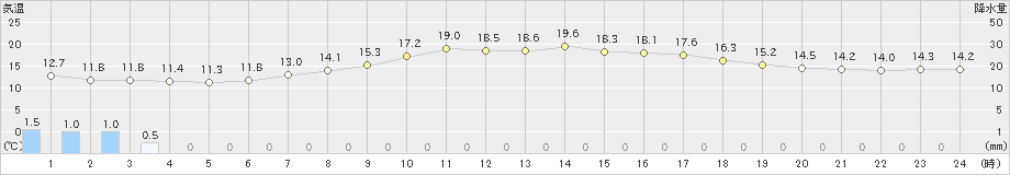 南部(>2024年05月02日)のアメダスグラフ