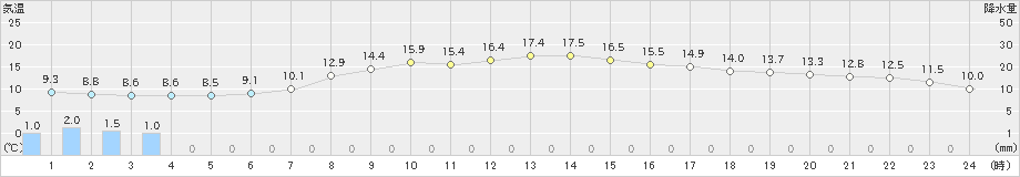 御殿場(>2024年05月02日)のアメダスグラフ