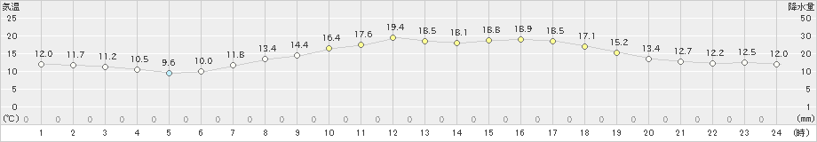 関ケ原(>2024年05月02日)のアメダスグラフ