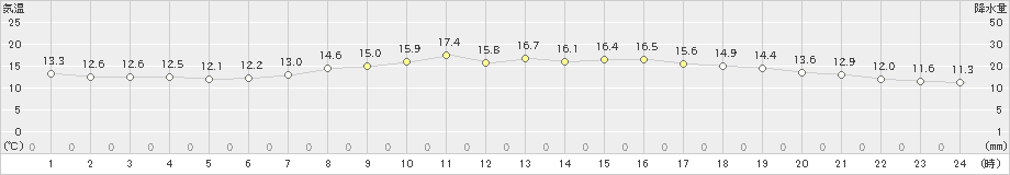 敦賀(>2024年05月02日)のアメダスグラフ