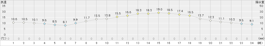 土山(>2024年05月02日)のアメダスグラフ