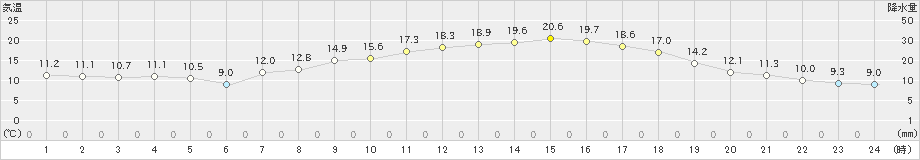 能勢(>2024年05月02日)のアメダスグラフ