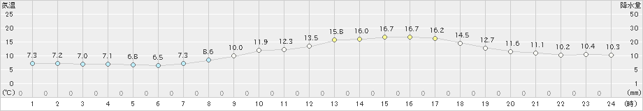 生駒山(>2024年05月02日)のアメダスグラフ