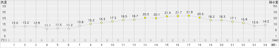 八尾(>2024年05月02日)のアメダスグラフ