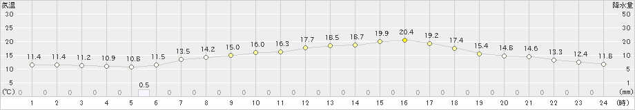 熊取(>2024年05月02日)のアメダスグラフ