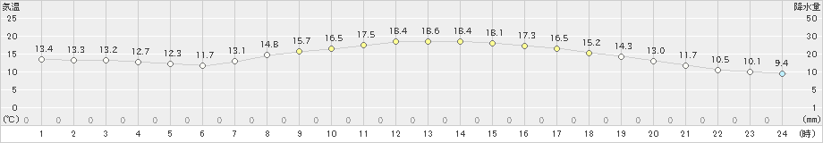 豊岡(>2024年05月02日)のアメダスグラフ