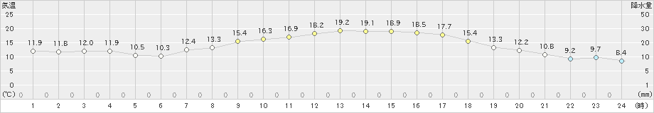 和田山(>2024年05月02日)のアメダスグラフ