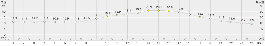 一宮(>2024年05月02日)のアメダスグラフ