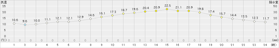 福崎(>2024年05月02日)のアメダスグラフ