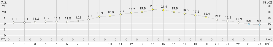 西脇(>2024年05月02日)のアメダスグラフ