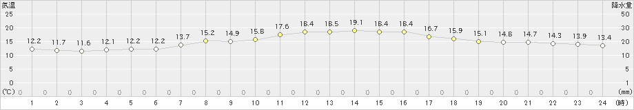 家島(>2024年05月02日)のアメダスグラフ