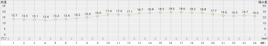 神戸(>2024年05月02日)のアメダスグラフ