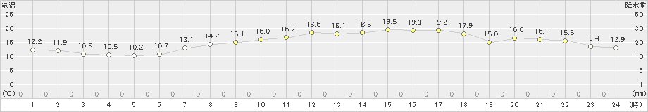 洲本(>2024年05月02日)のアメダスグラフ